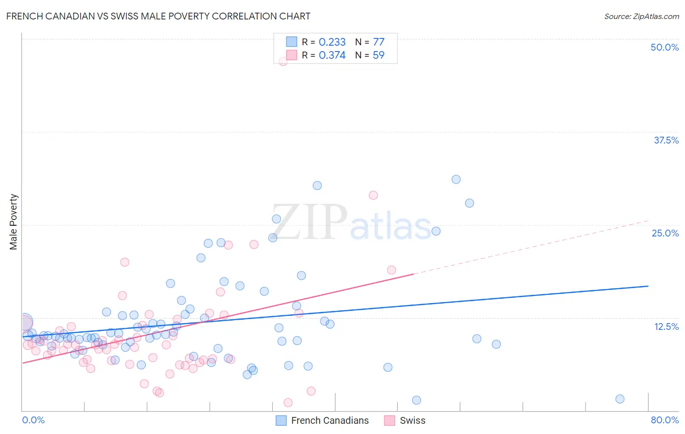 French Canadian vs Swiss Male Poverty