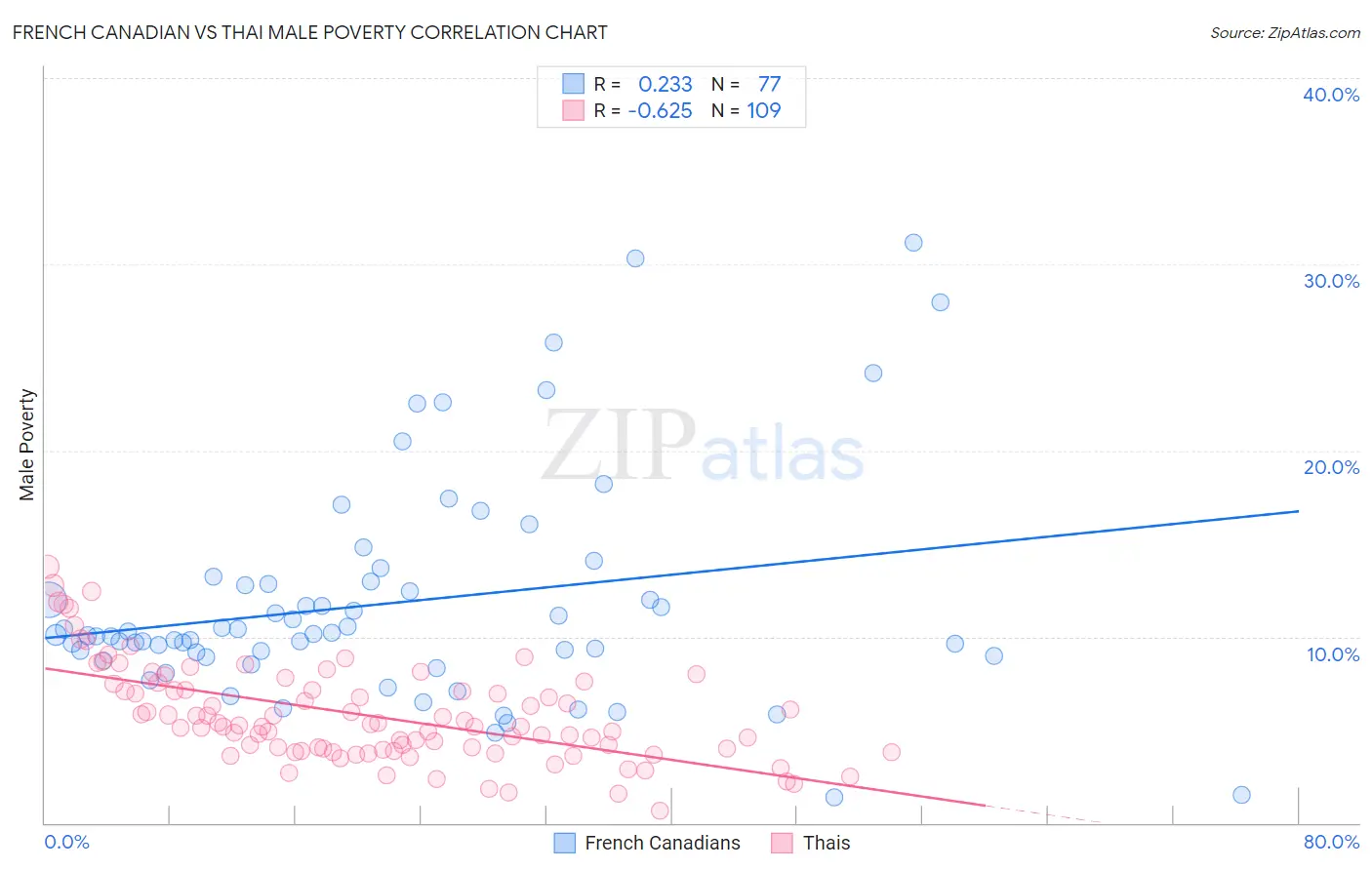 French Canadian vs Thai Male Poverty