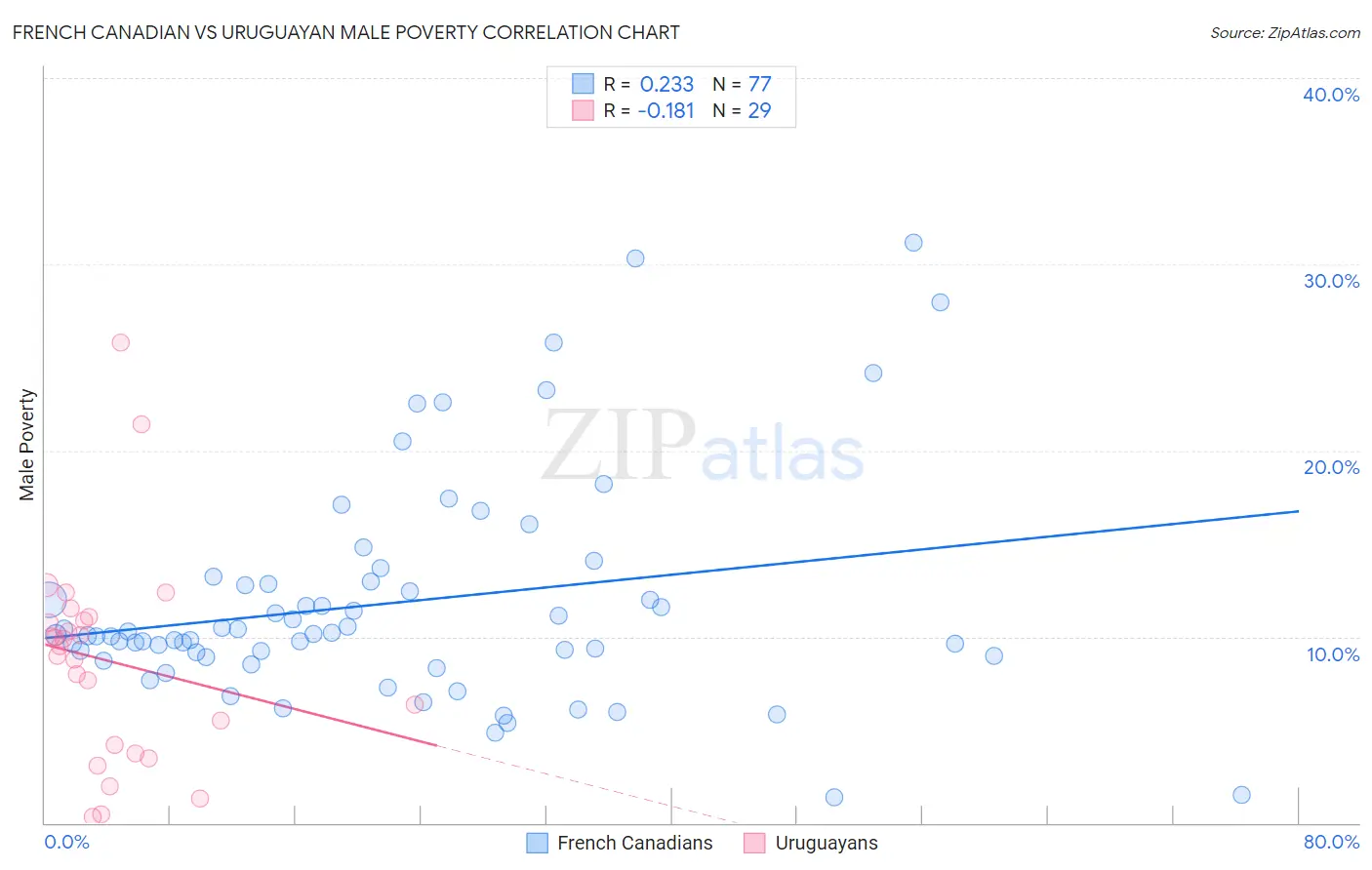 French Canadian vs Uruguayan Male Poverty