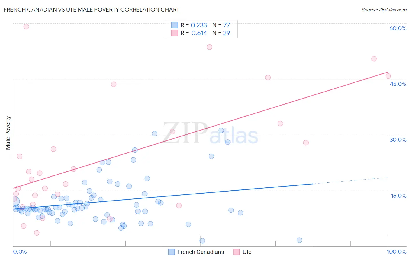 French Canadian vs Ute Male Poverty