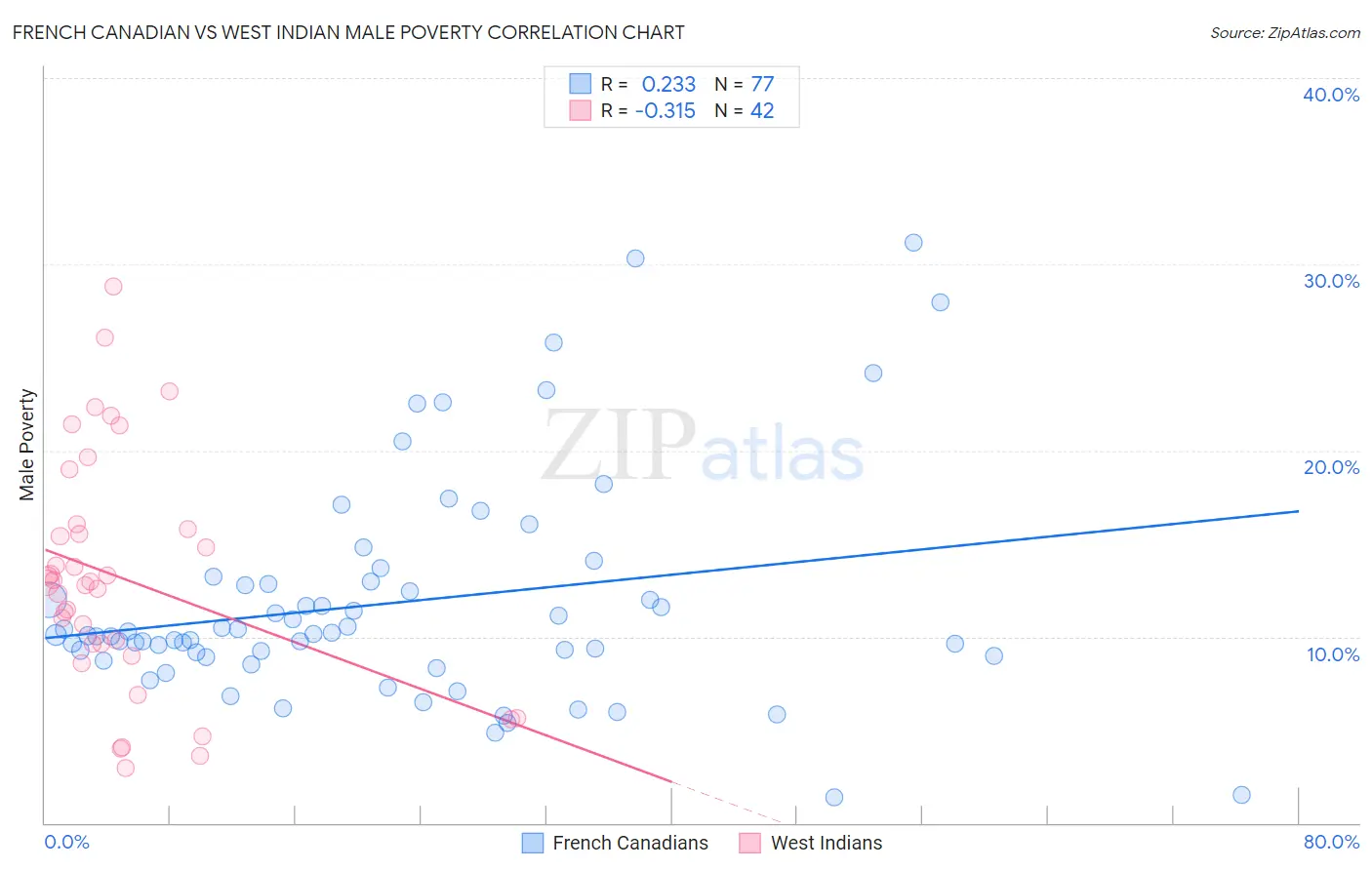 French Canadian vs West Indian Male Poverty