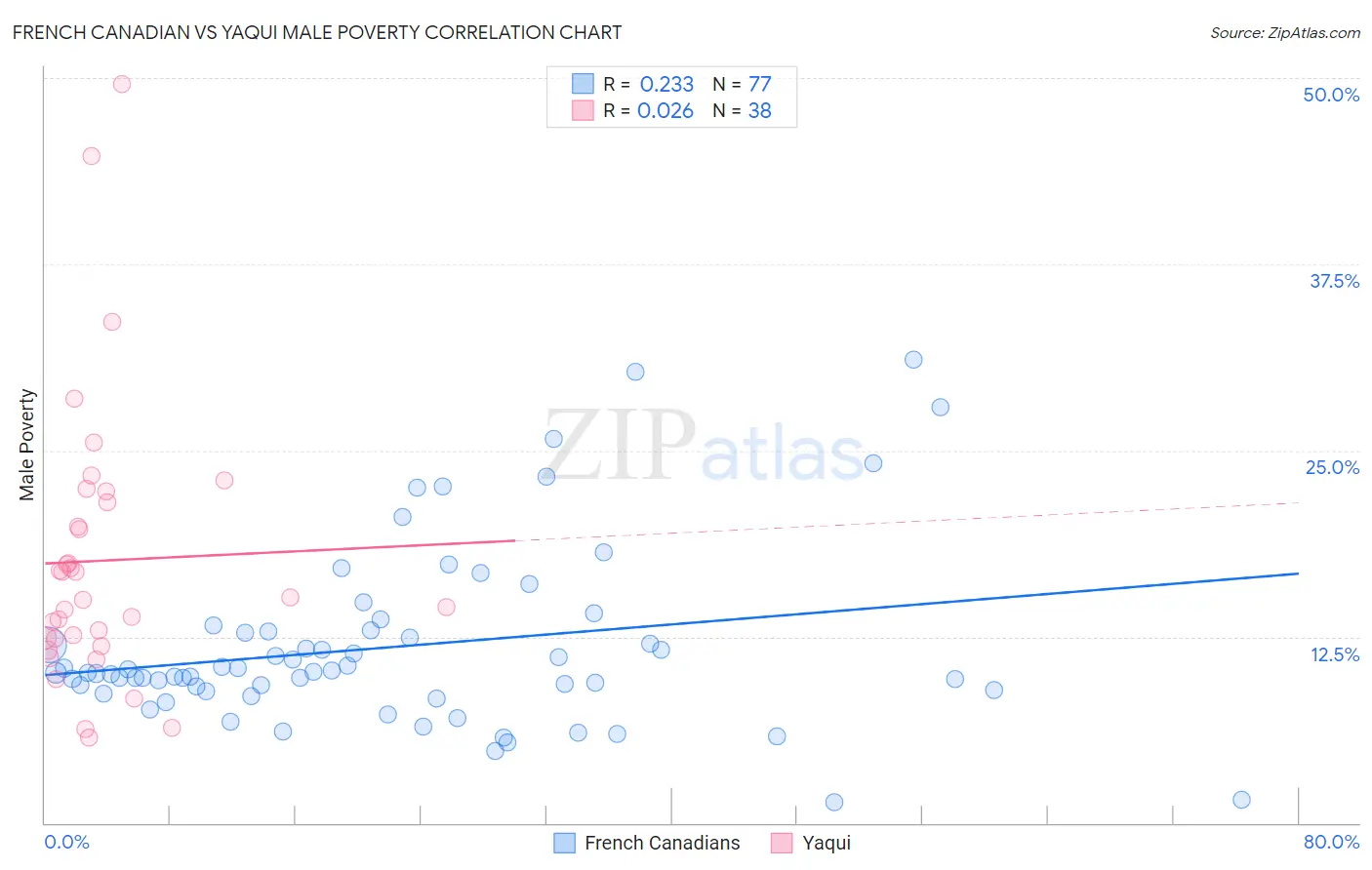 French Canadian vs Yaqui Male Poverty