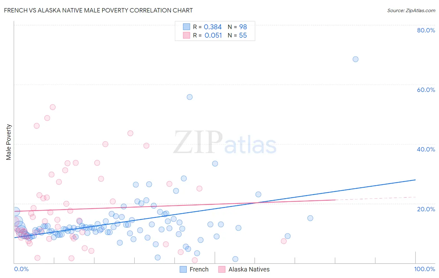 French vs Alaska Native Male Poverty