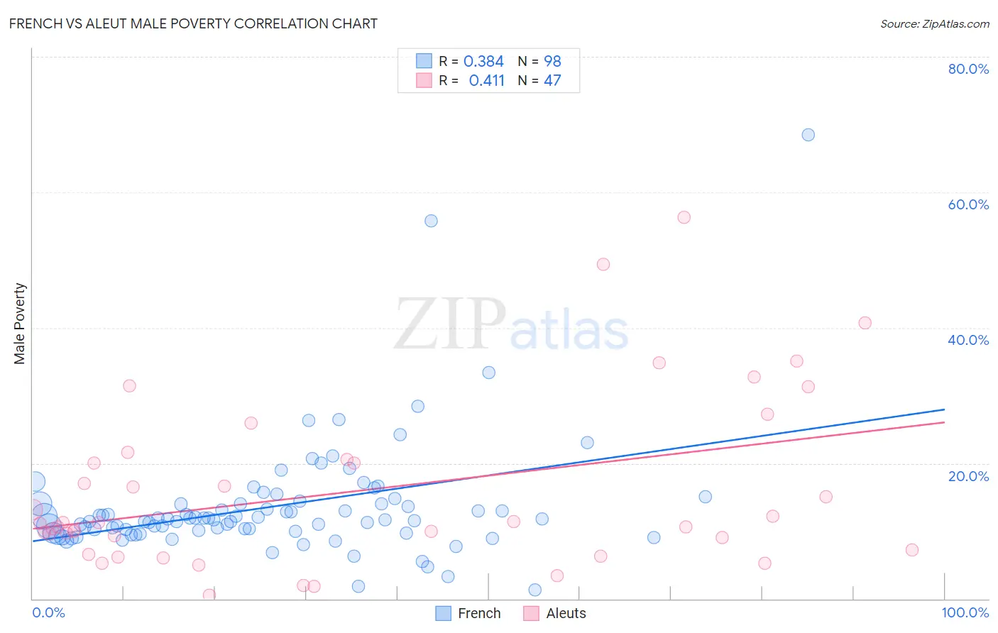 French vs Aleut Male Poverty