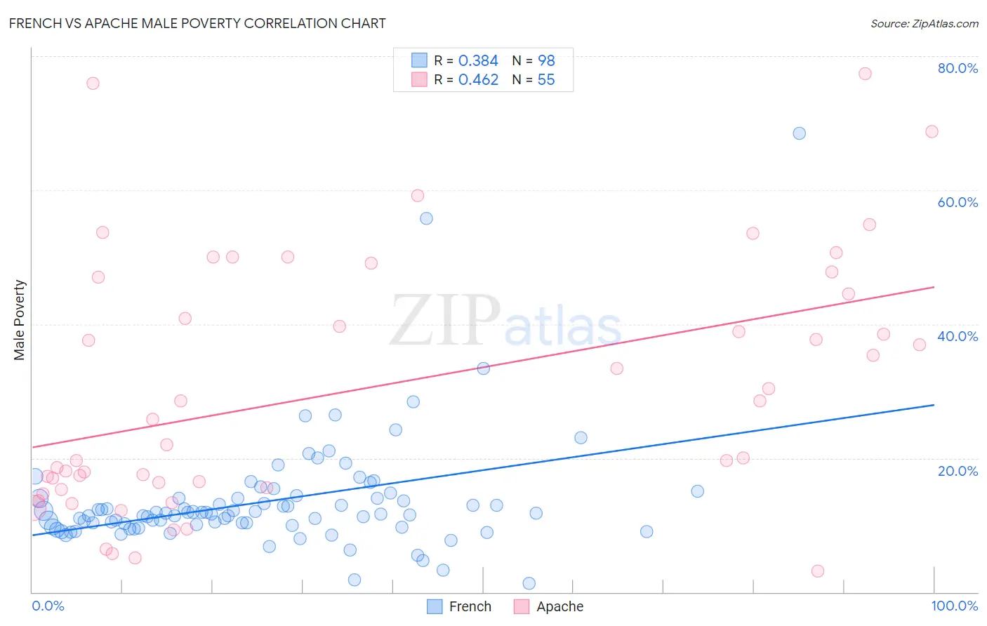 French vs Apache Male Poverty