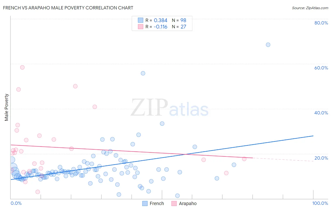 French vs Arapaho Male Poverty