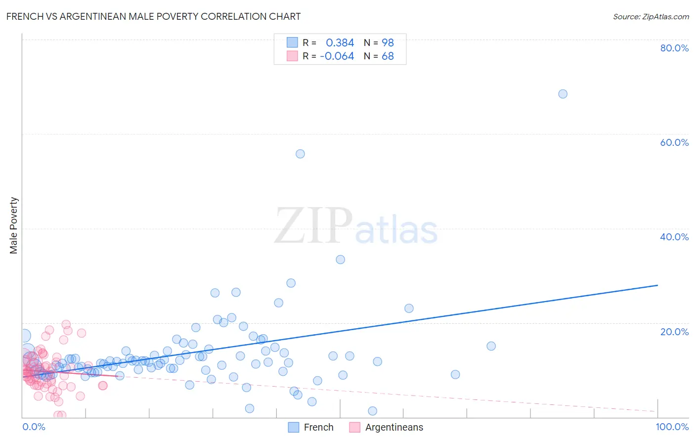French vs Argentinean Male Poverty