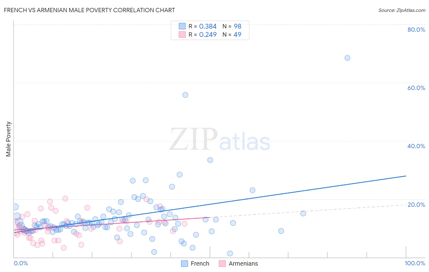 French vs Armenian Male Poverty