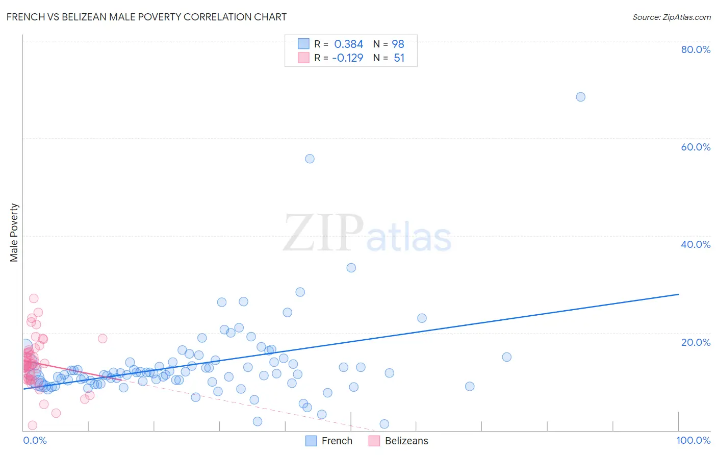 French vs Belizean Male Poverty