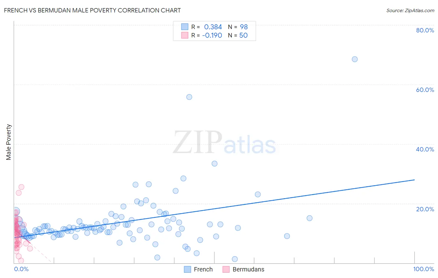 French vs Bermudan Male Poverty