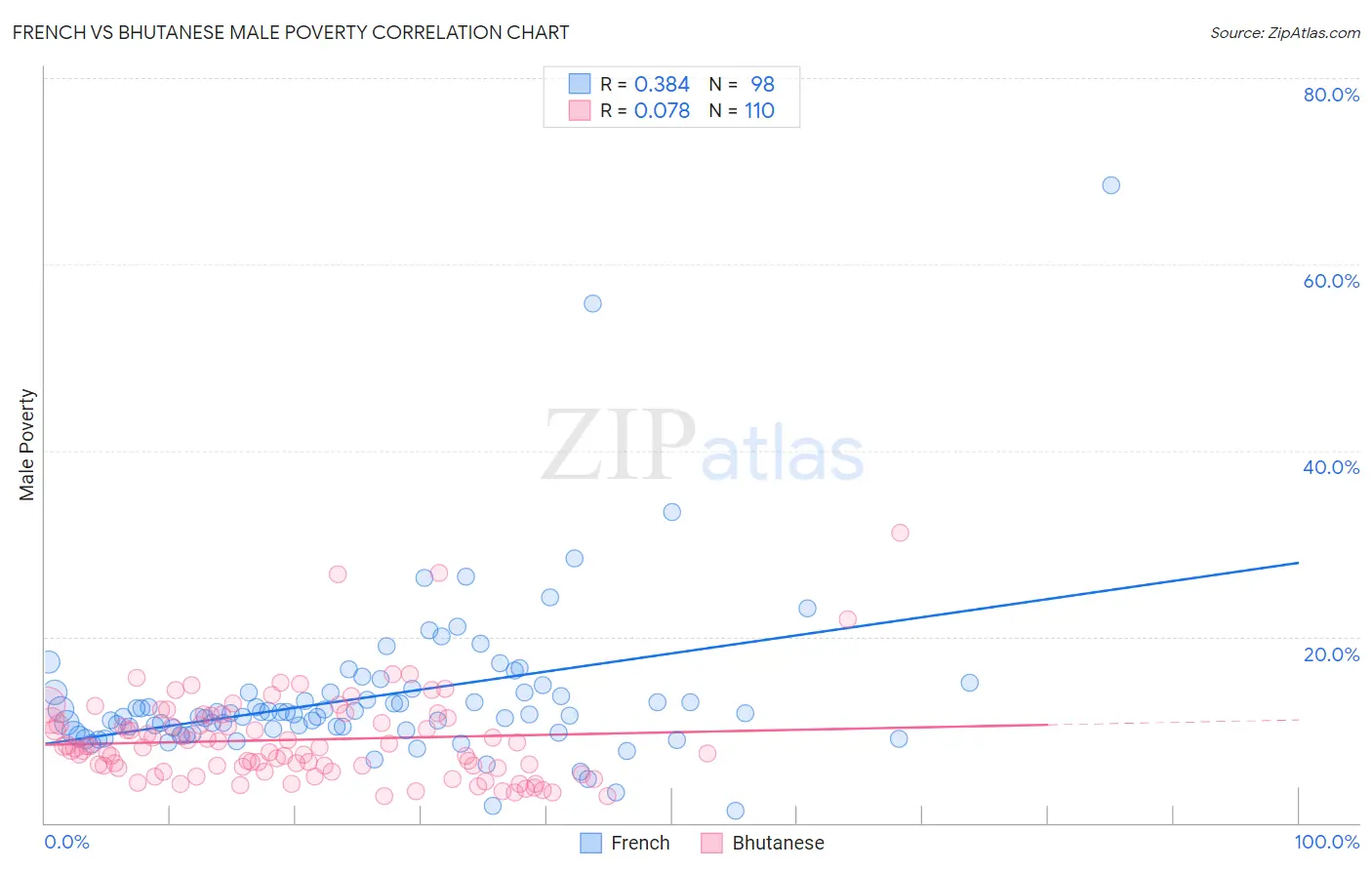 French vs Bhutanese Male Poverty