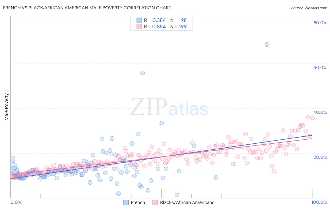 French vs Black/African American Male Poverty