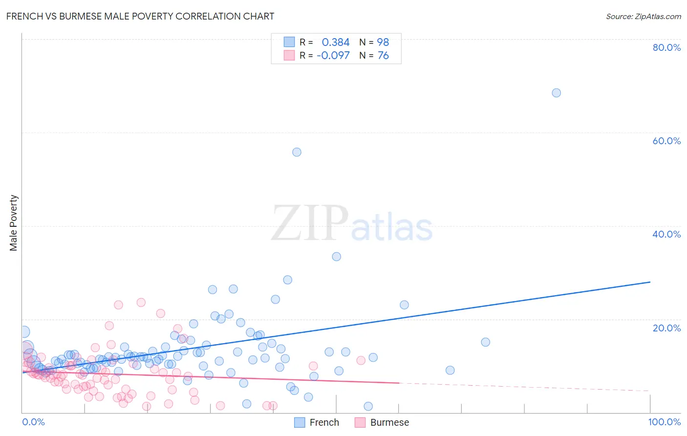 French vs Burmese Male Poverty