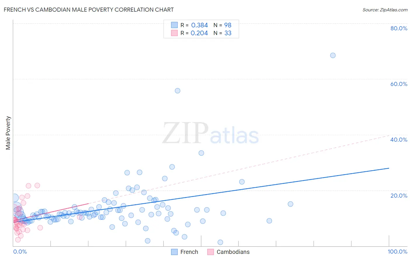 French vs Cambodian Male Poverty