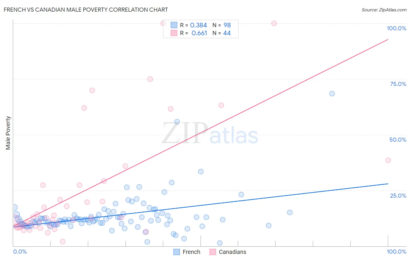 French vs Canadian Male Poverty