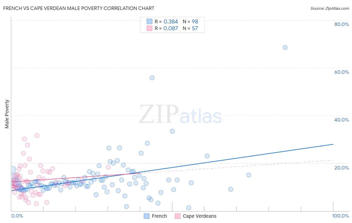 French vs Cape Verdean Male Poverty