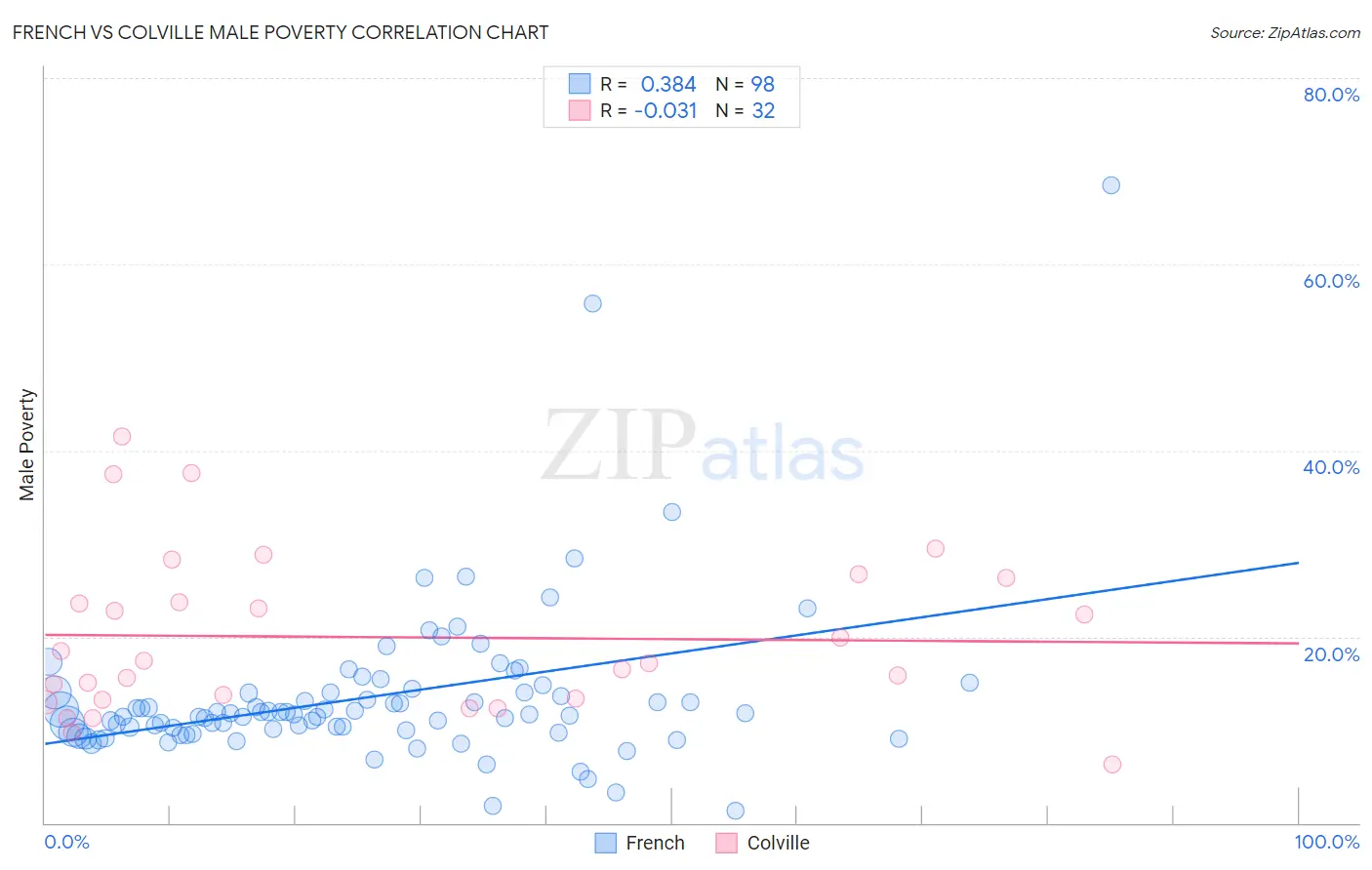 French vs Colville Male Poverty