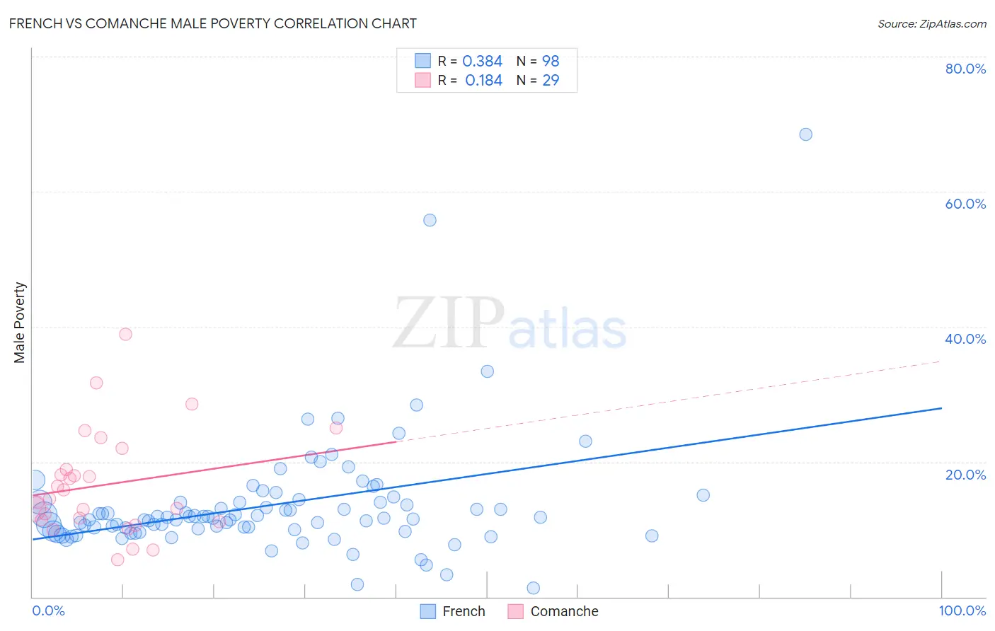 French vs Comanche Male Poverty