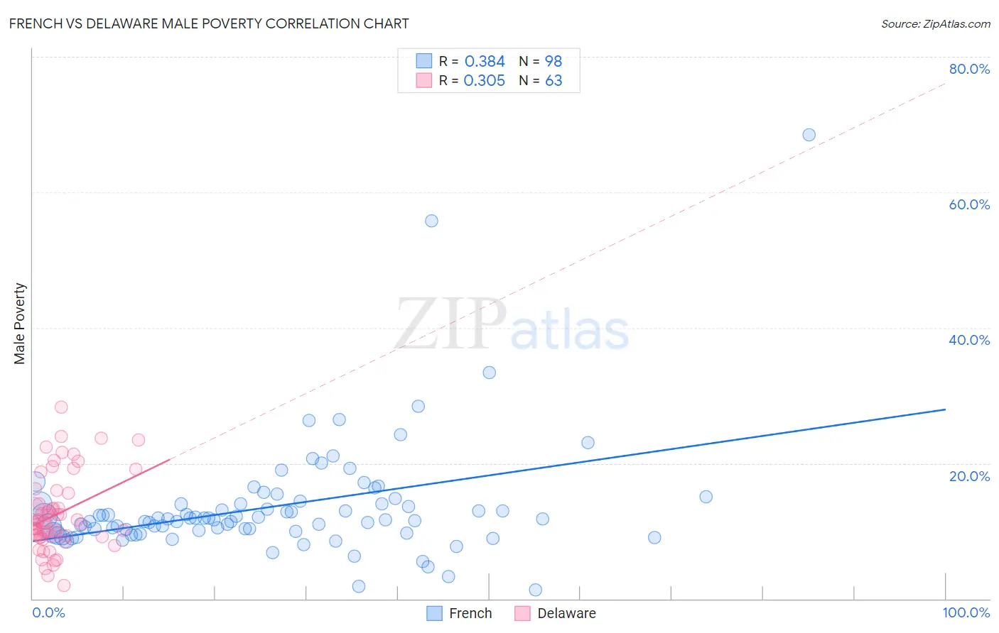 French vs Delaware Male Poverty