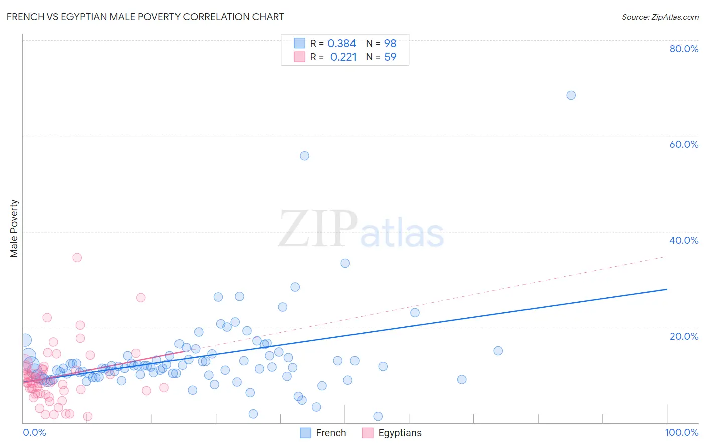 French vs Egyptian Male Poverty