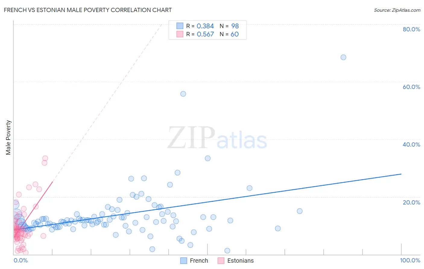 French vs Estonian Male Poverty