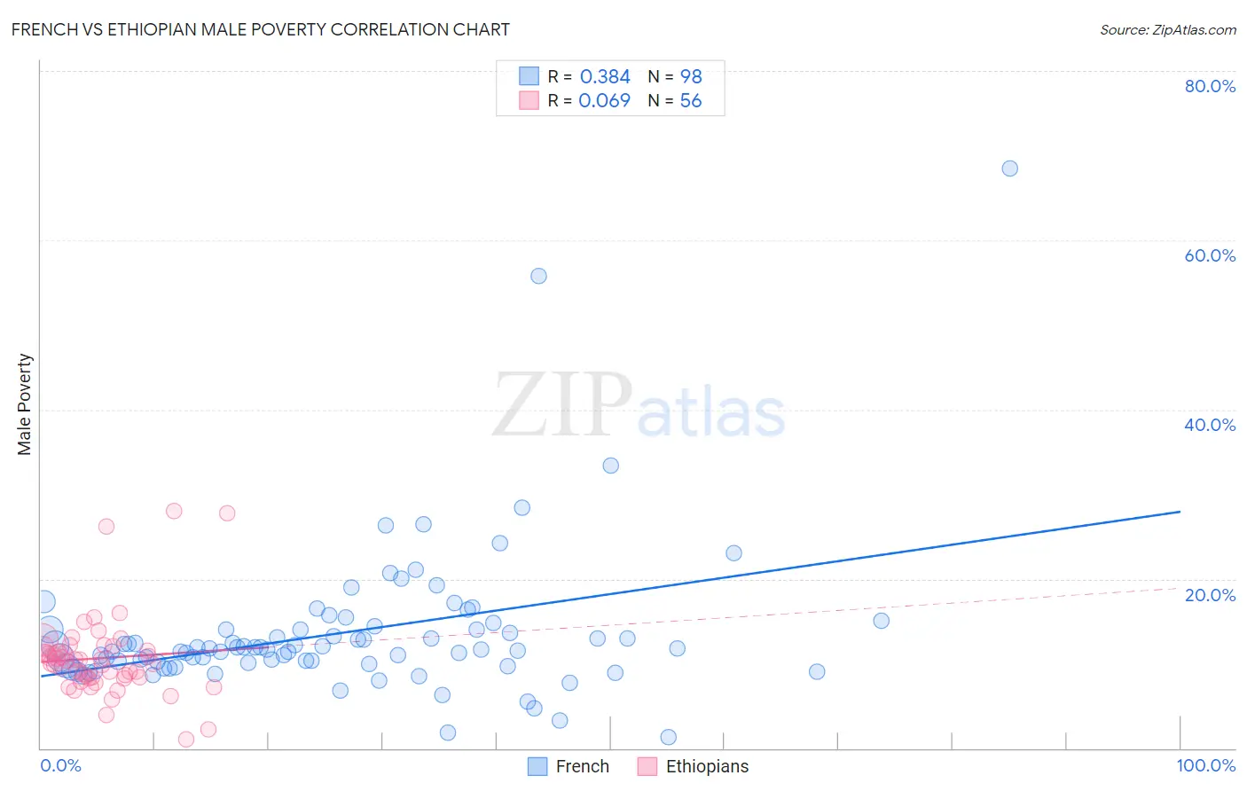 French vs Ethiopian Male Poverty