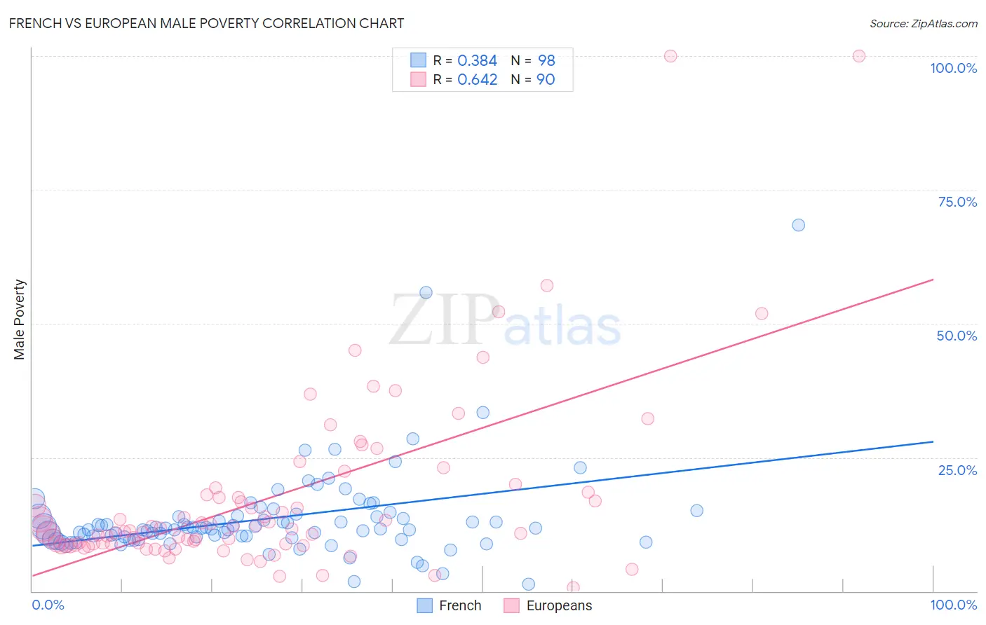 French vs European Male Poverty