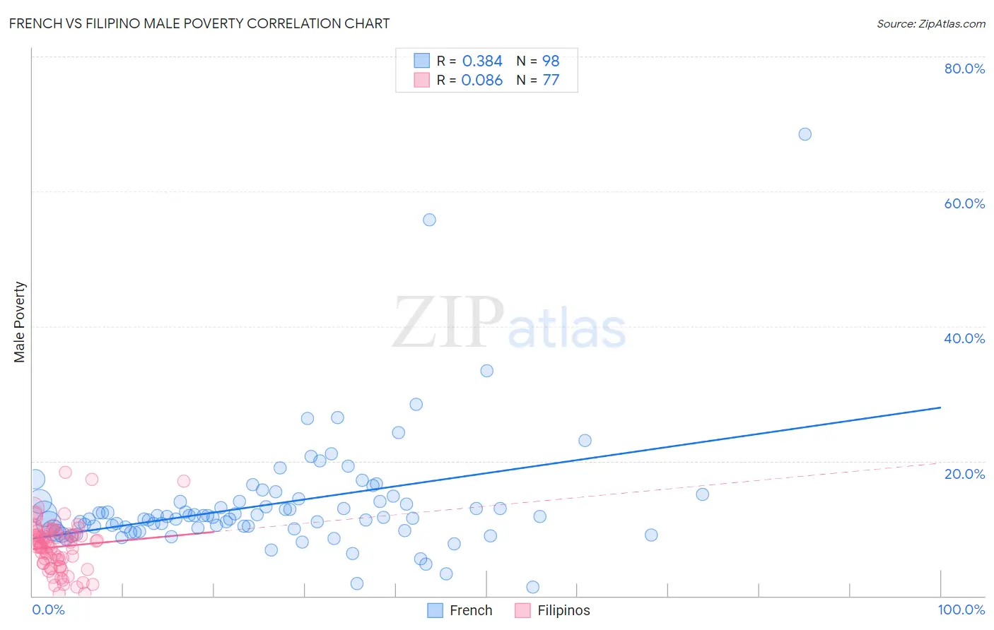 French vs Filipino Male Poverty