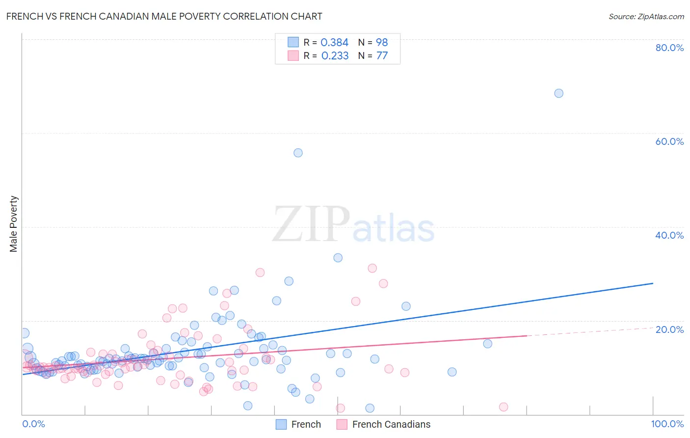 French vs French Canadian Male Poverty