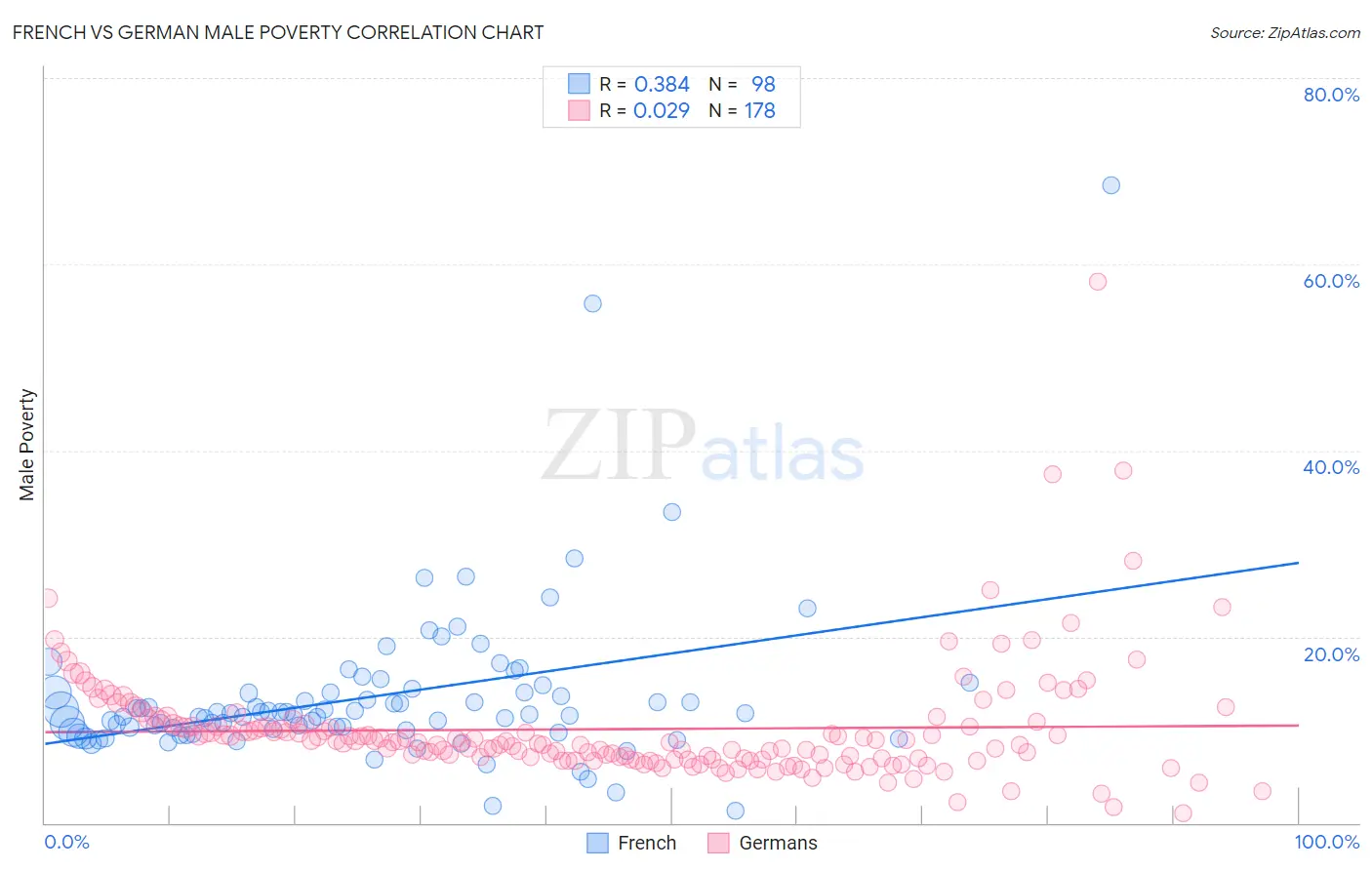 French vs German Male Poverty