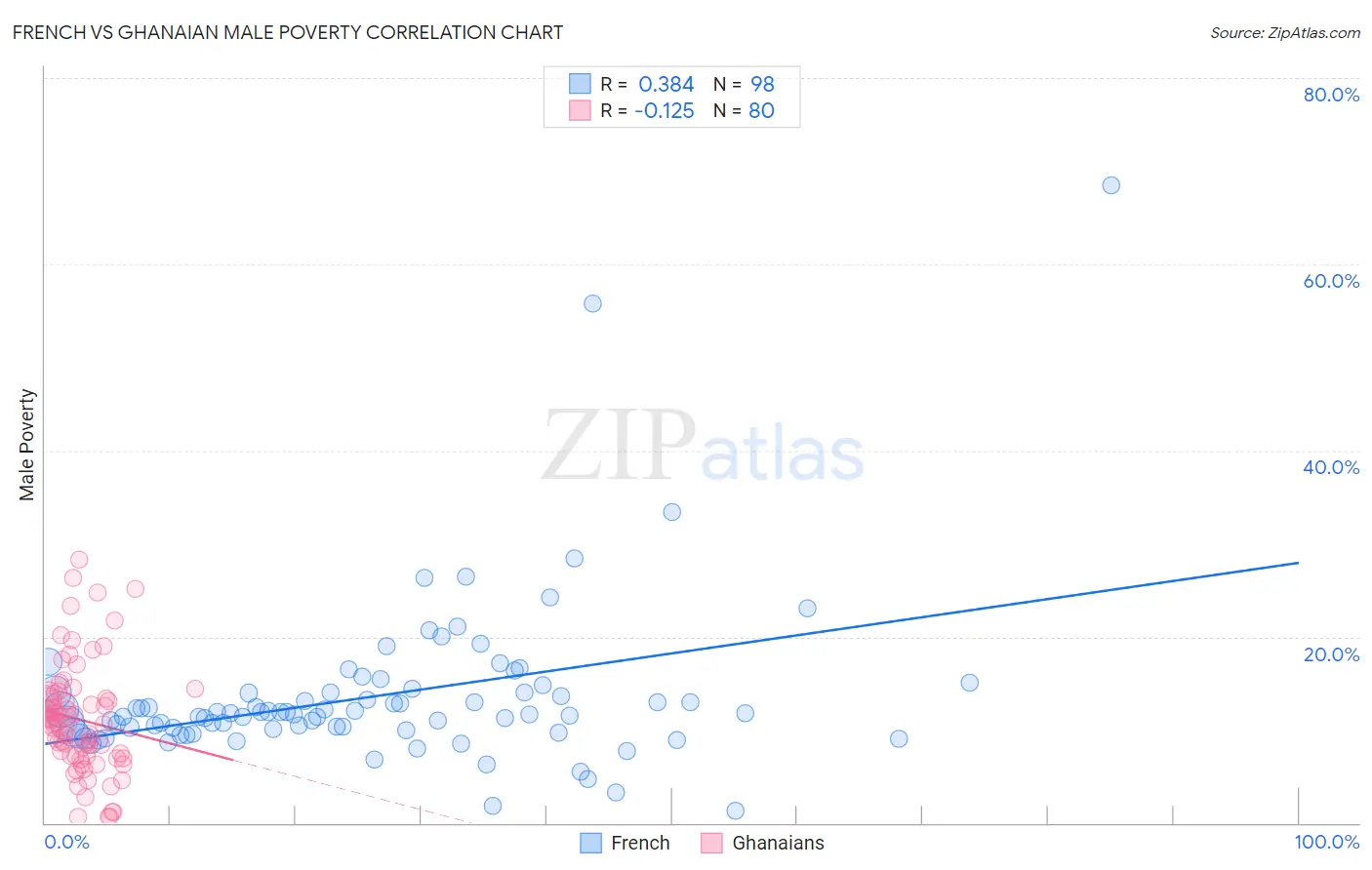 French vs Ghanaian Male Poverty