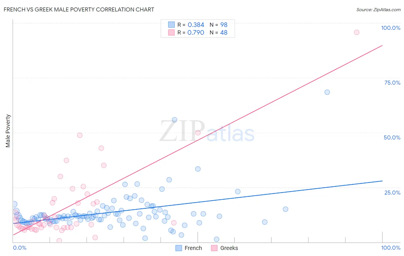 French vs Greek Male Poverty