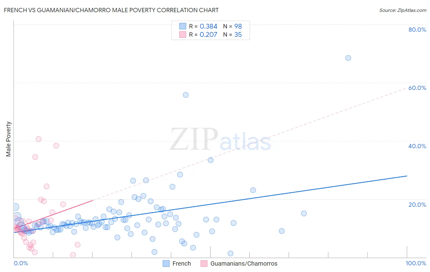 French vs Guamanian/Chamorro Male Poverty