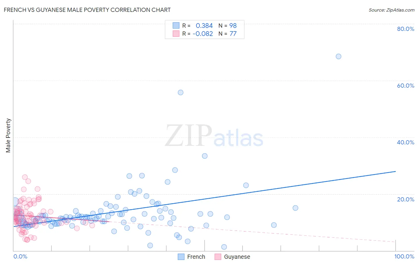French vs Guyanese Male Poverty