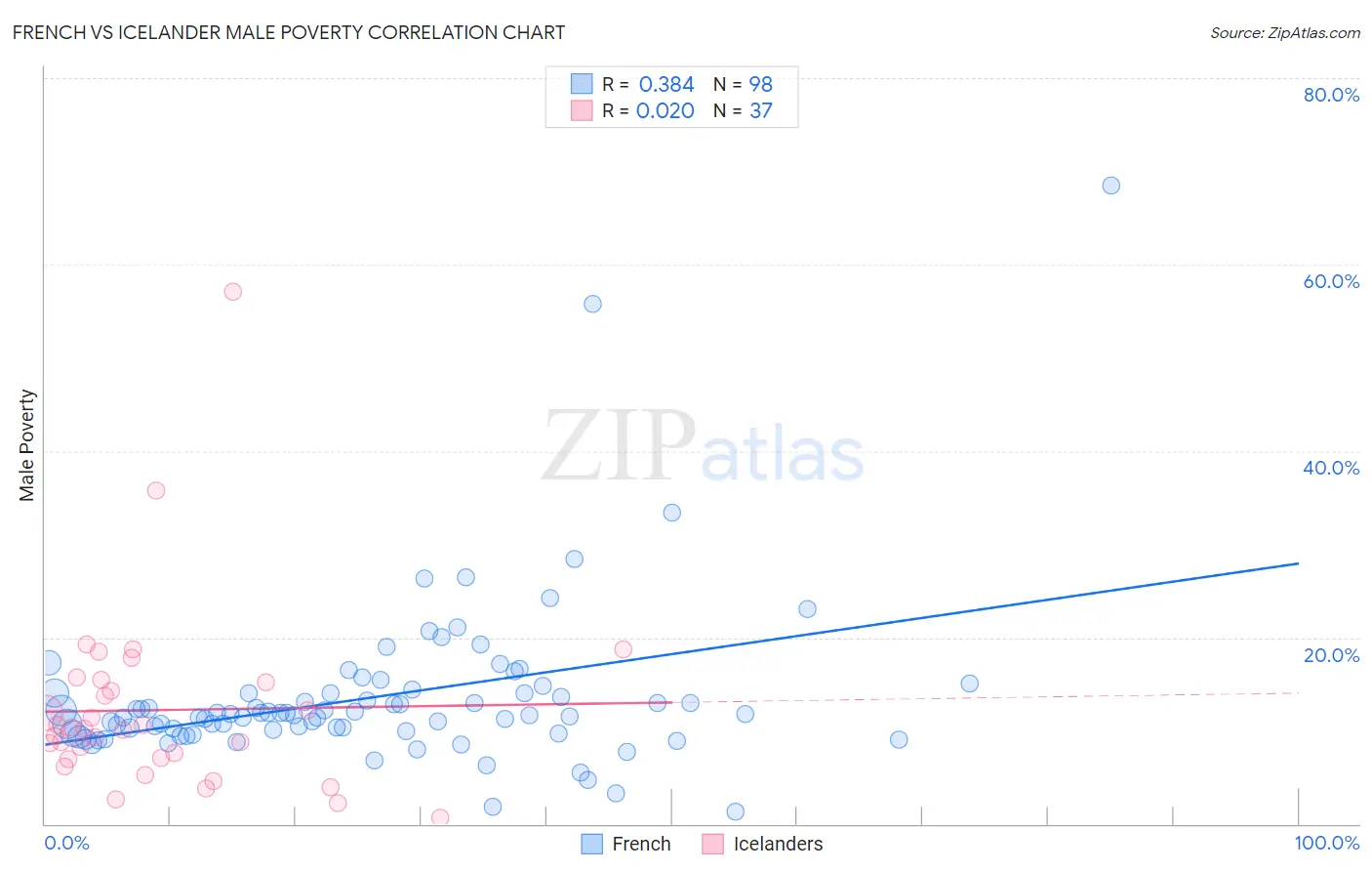 French vs Icelander Male Poverty