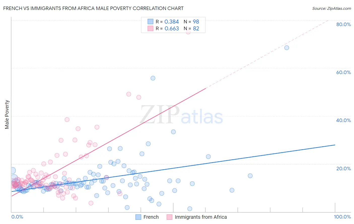 French vs Immigrants from Africa Male Poverty