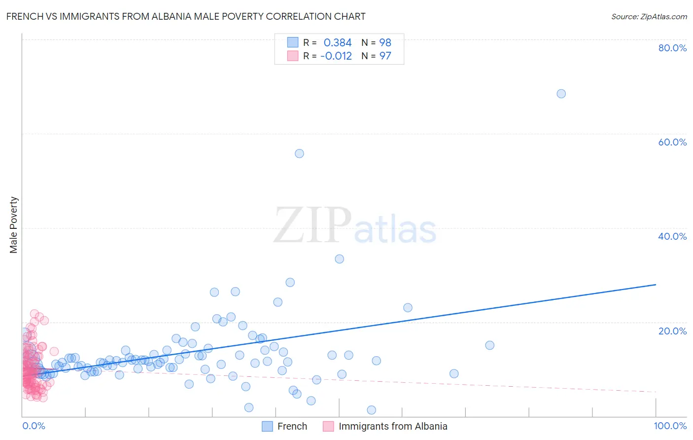 French vs Immigrants from Albania Male Poverty