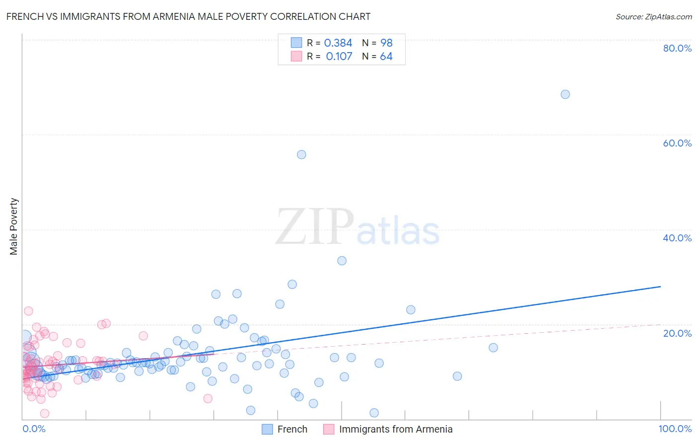 French vs Immigrants from Armenia Male Poverty