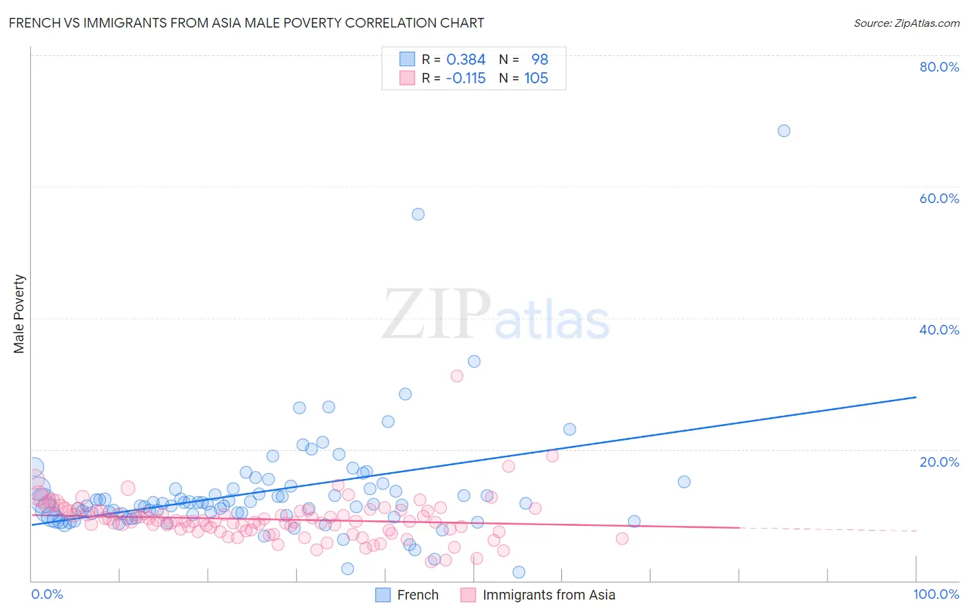 French vs Immigrants from Asia Male Poverty