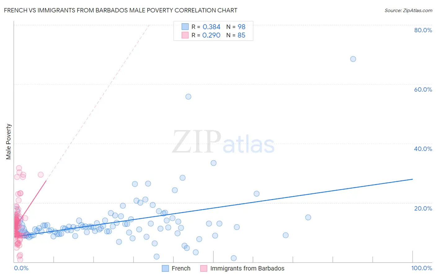 French vs Immigrants from Barbados Male Poverty