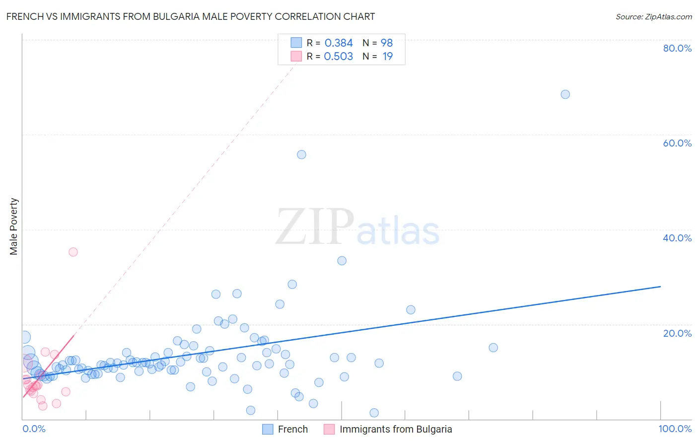 French vs Immigrants from Bulgaria Male Poverty