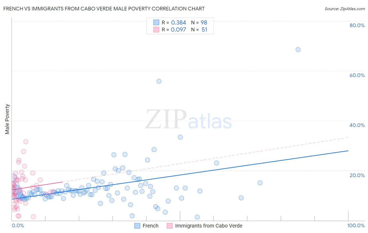French vs Immigrants from Cabo Verde Male Poverty