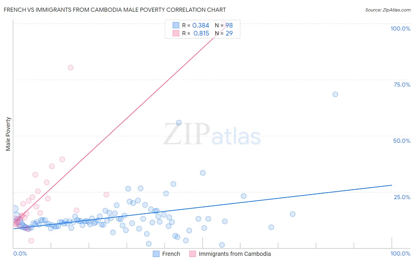 French vs Immigrants from Cambodia Male Poverty