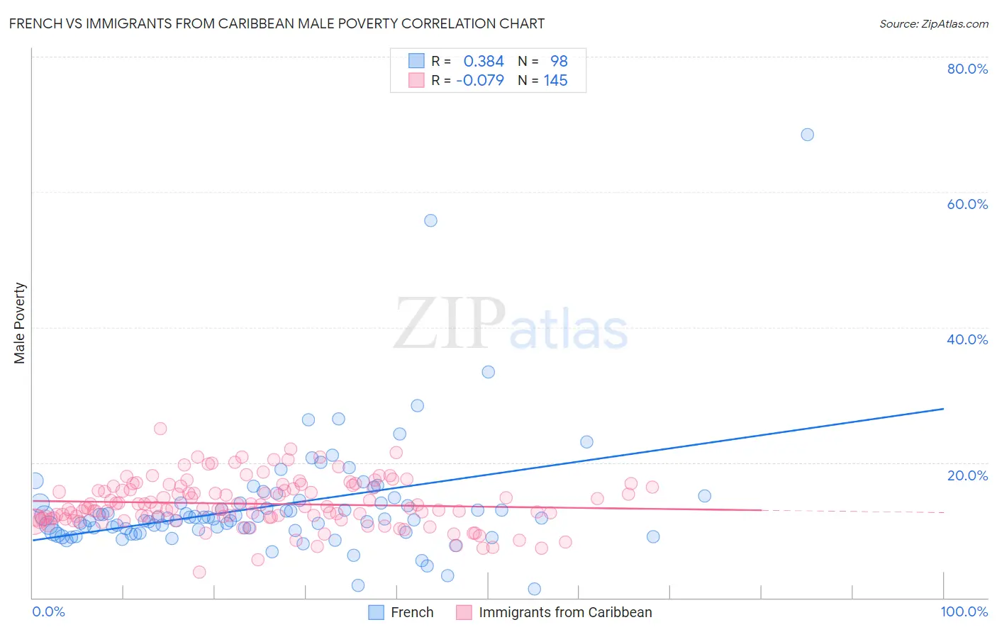 French vs Immigrants from Caribbean Male Poverty