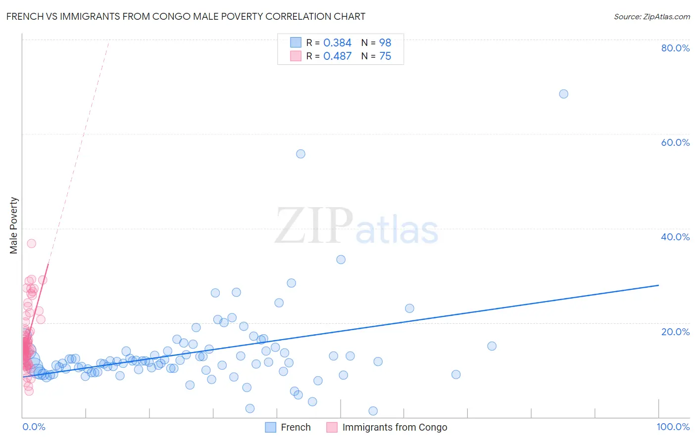 French vs Immigrants from Congo Male Poverty
