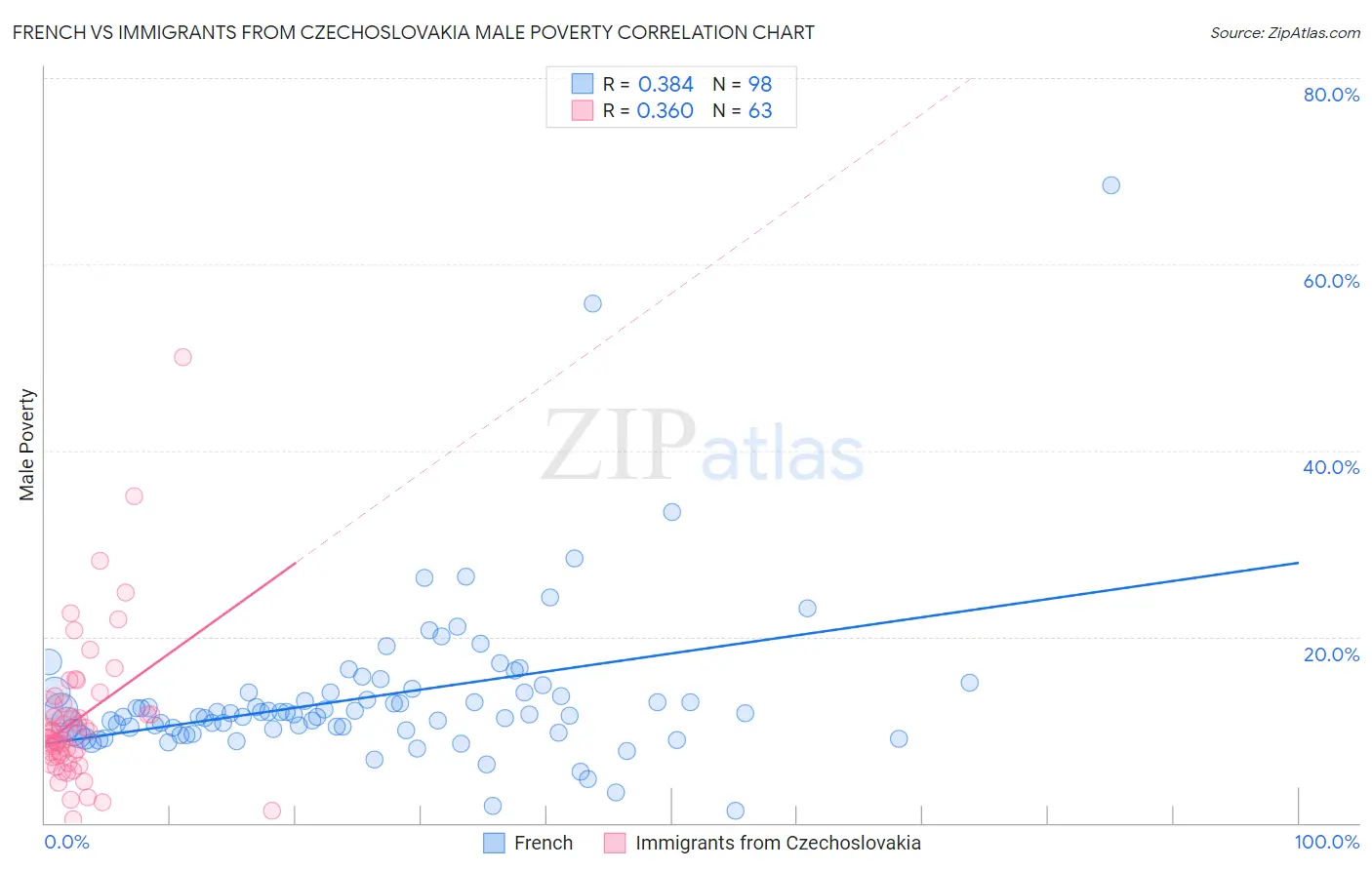 French vs Immigrants from Czechoslovakia Male Poverty
