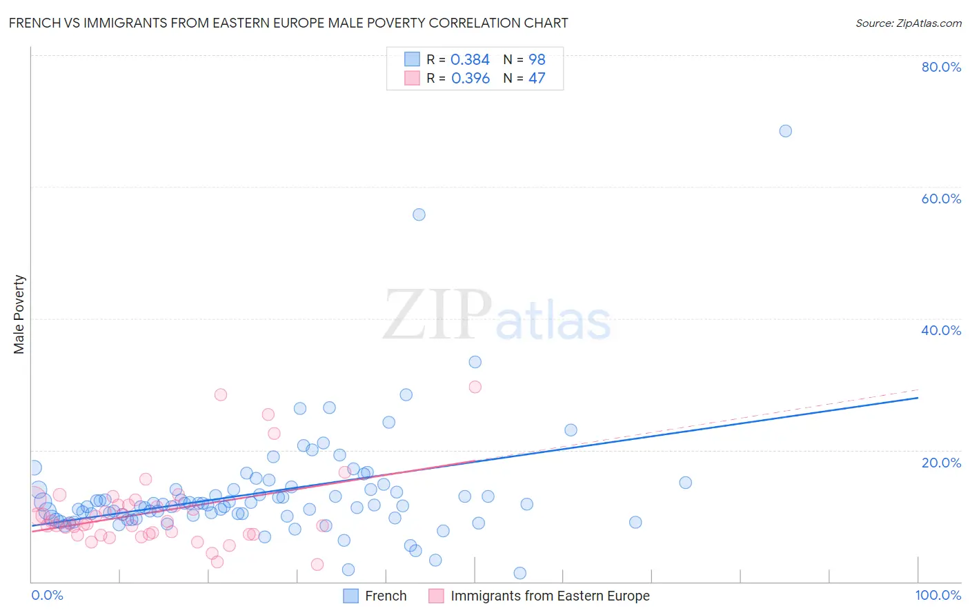 French vs Immigrants from Eastern Europe Male Poverty