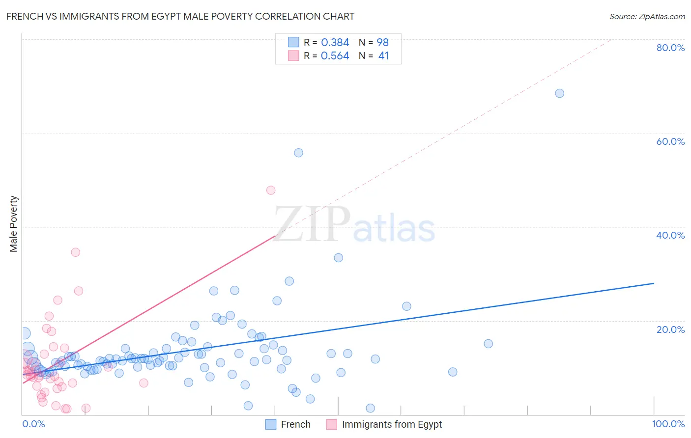 French vs Immigrants from Egypt Male Poverty