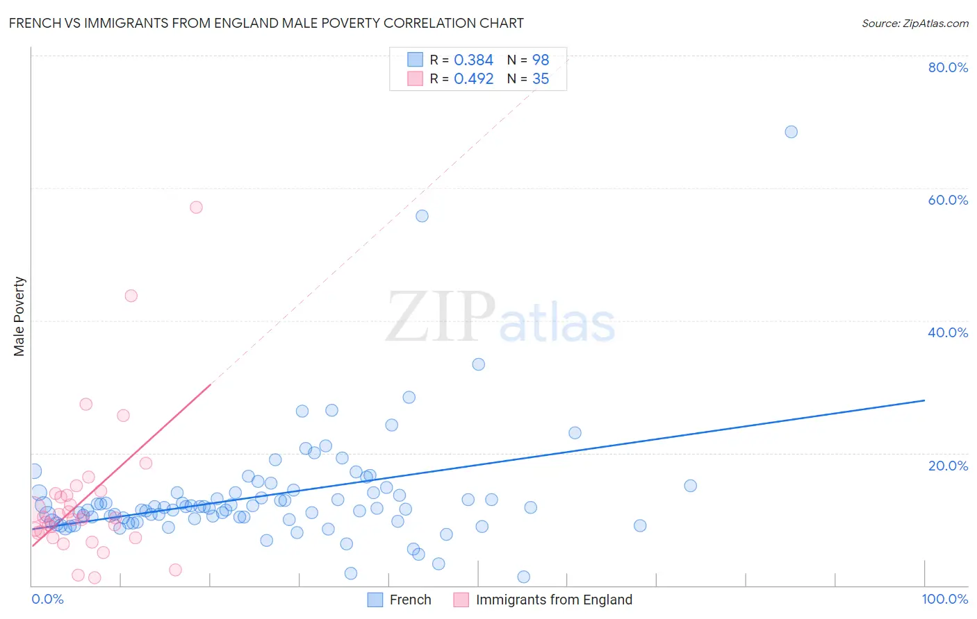 French vs Immigrants from England Male Poverty
