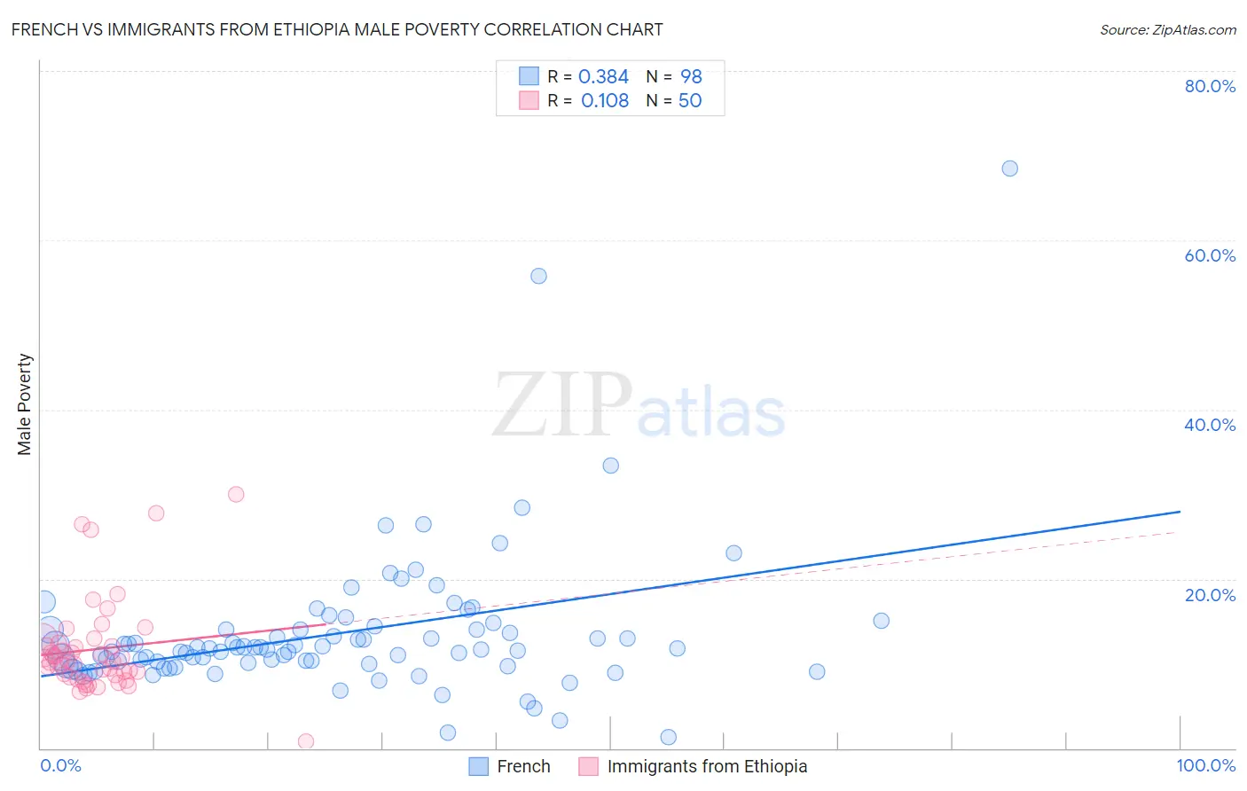 French vs Immigrants from Ethiopia Male Poverty